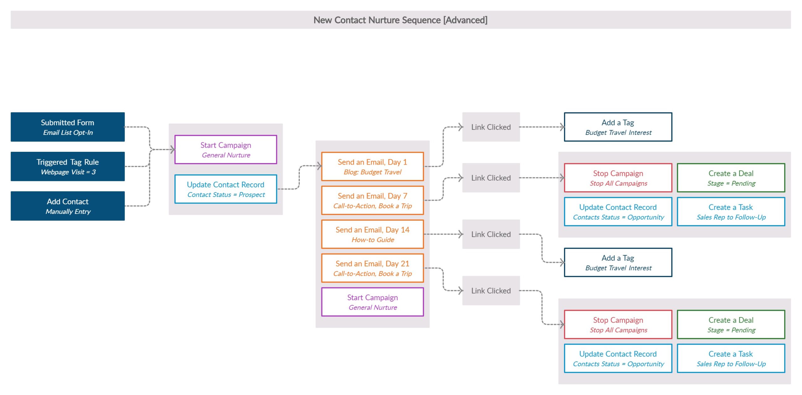 Step-by-step Guide For Building Nurturing Drip Campaigns That Convert 